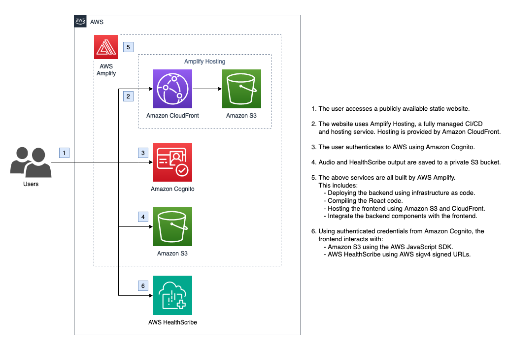 AWS-HealthScribe-Demo-Architecture.png