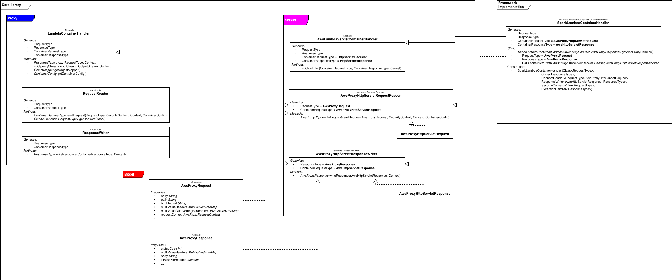 Serverless Java Container UML diagram