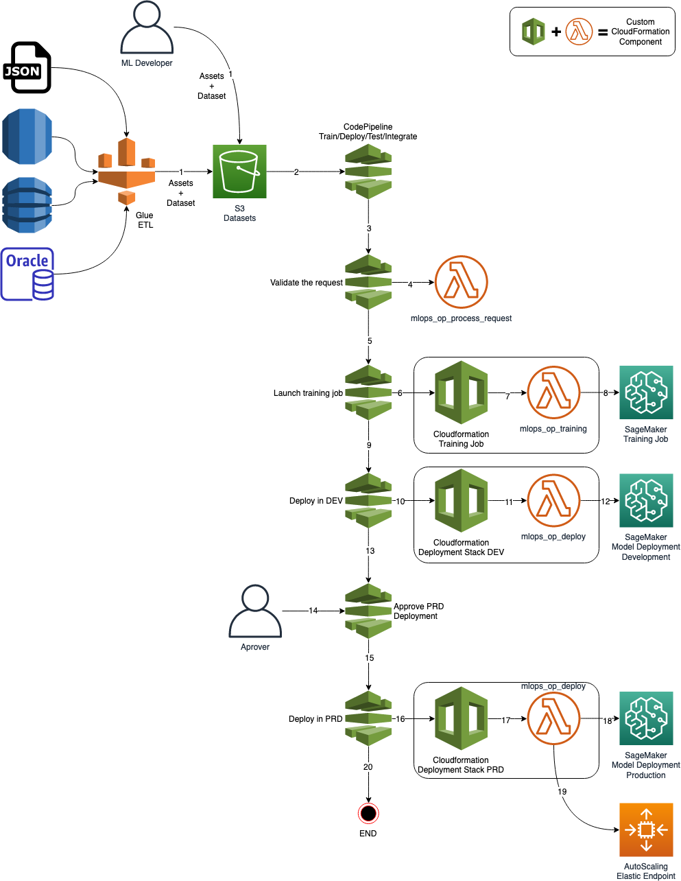 MLOps_Train_Deploy_TestModel.jpg