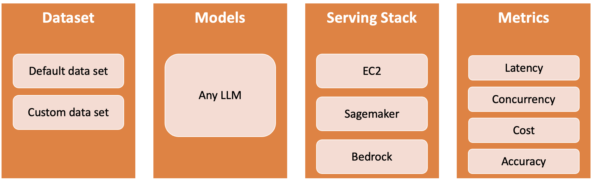 fmbench_conceptual_modules.png