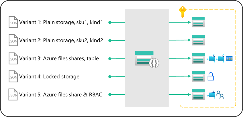 Library: storage variants