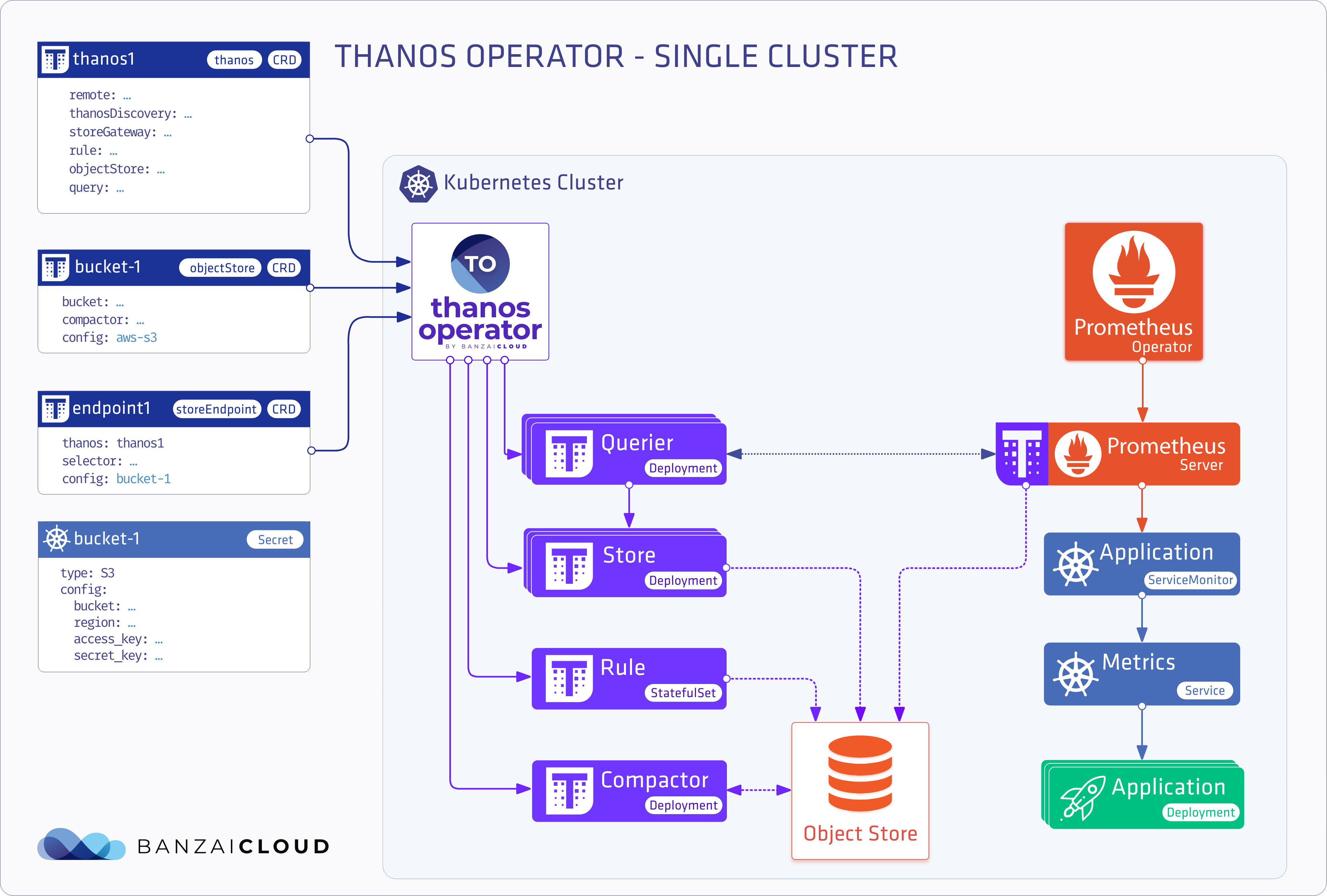 thanos-single-cluster2.png