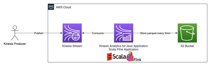 KinesisAnalyticsS3.png