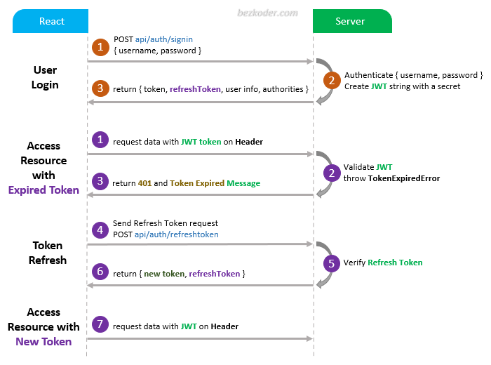 react-refresh-token-jwt-axios-interceptors-flow.png