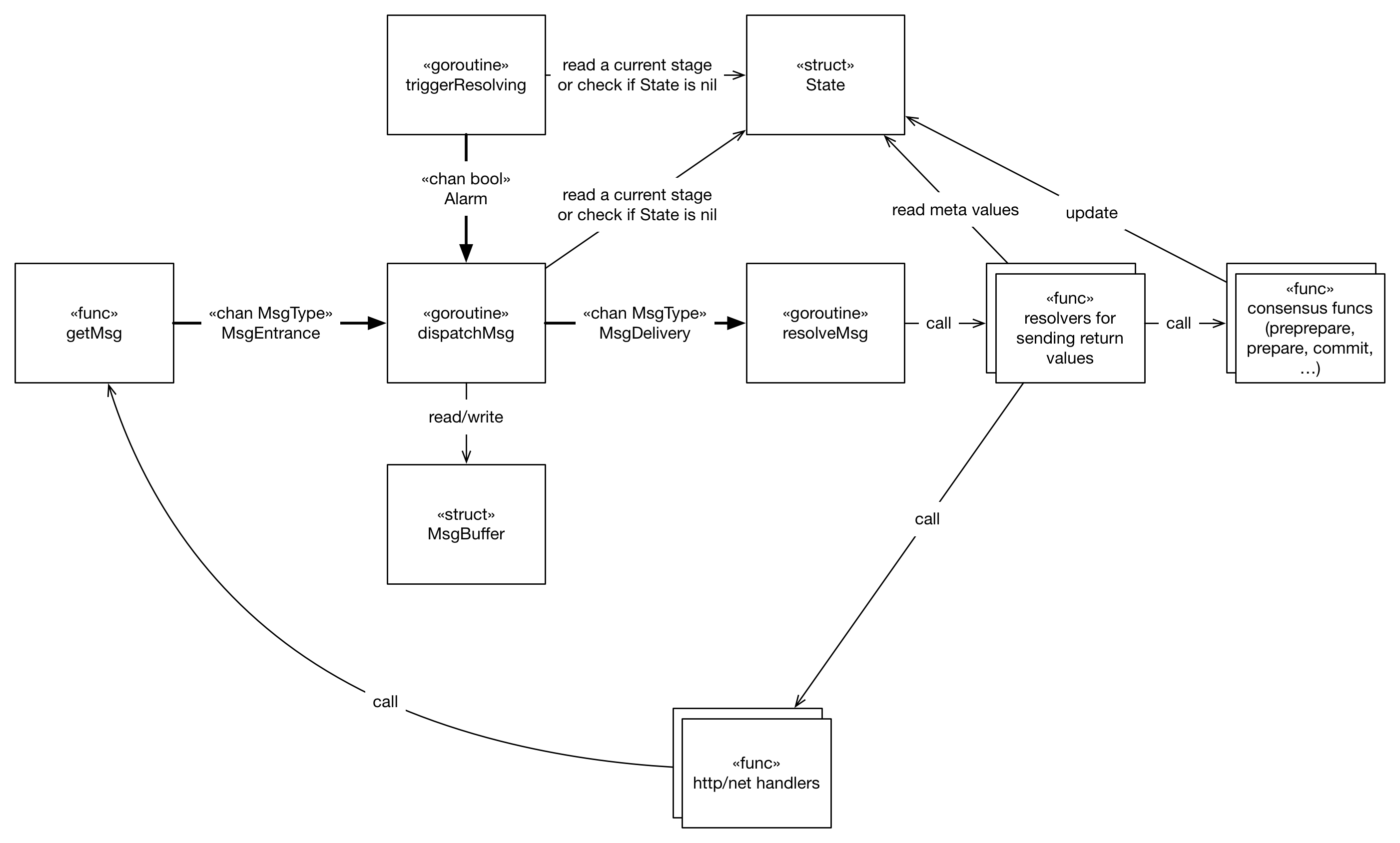 pbft-consensus-architecture.png