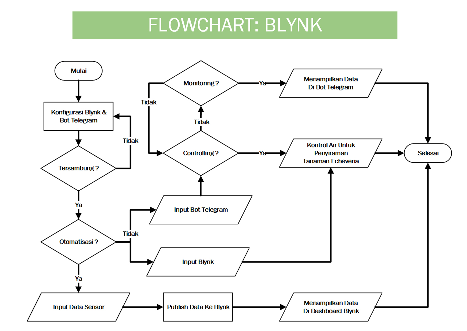 Flowchart Blynk.jpg