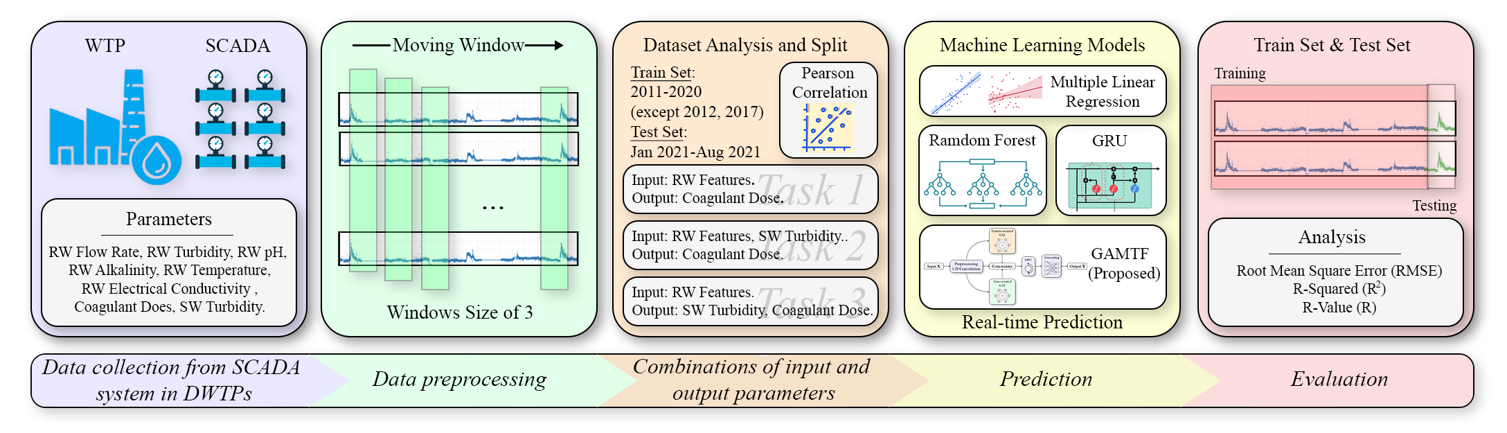 coagulant-prediction-overview.png