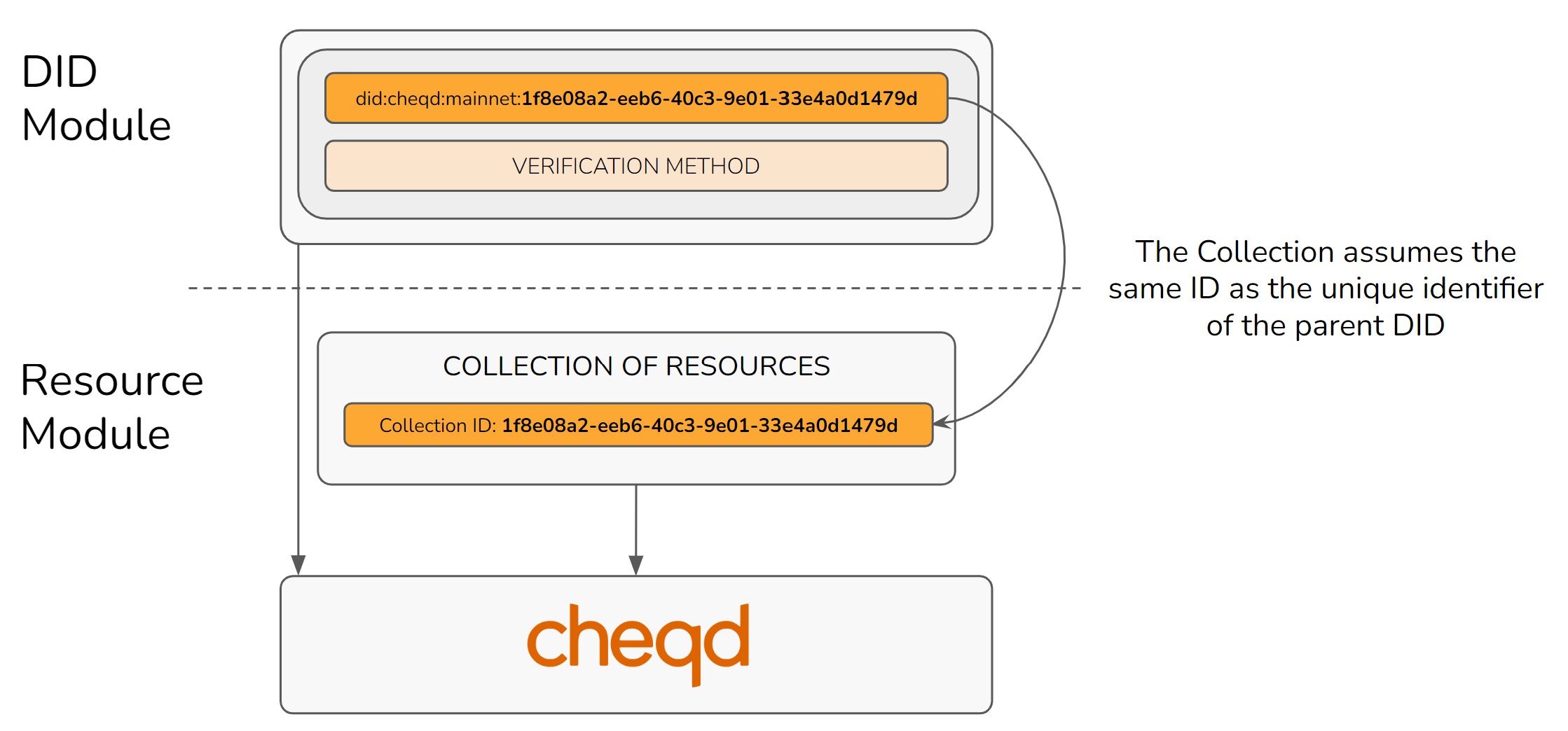 DID and Collection relationship.png