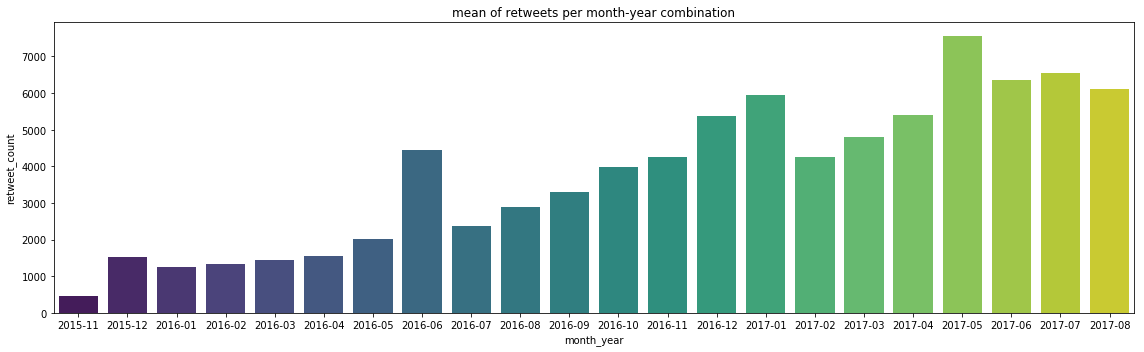 mean_of_retweets_per_month-year_combination.png