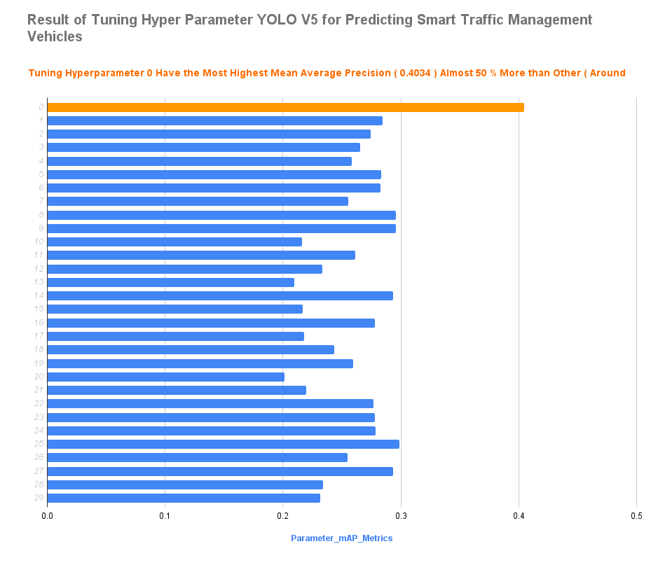 Fig 11 Result Best Tuning Hyperparameter YOLO V5 to Predicting Smart Traffic Management System Vehicles in Smart Traffic Management Images.png