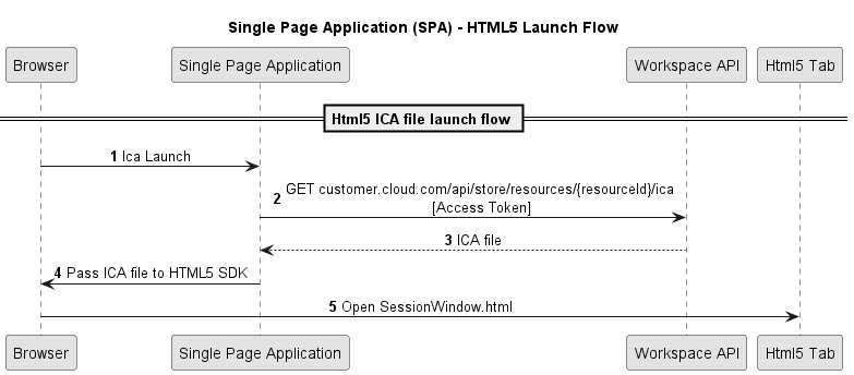 html5-launch-flow.png