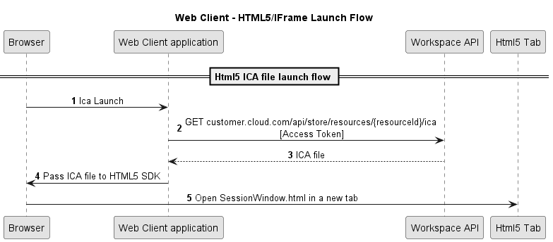 html5-launch-flow.png