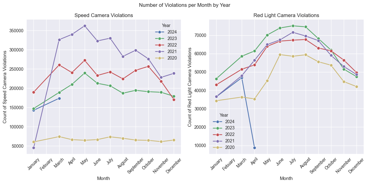 number_of_violations_per_month_per_year.png