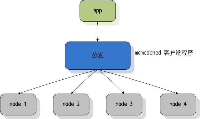 distributed-memcached.png