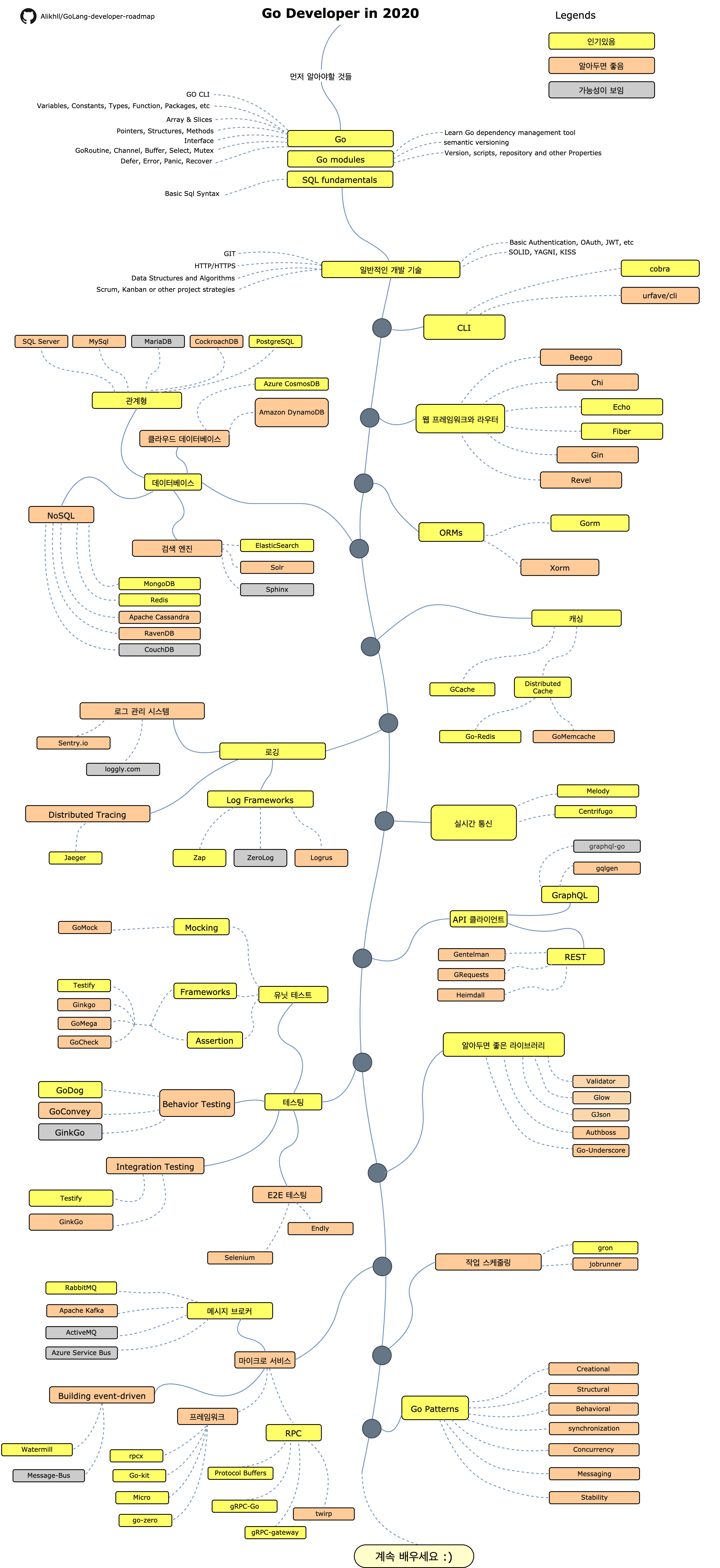 golang-developer-roadmap-ko-KR.png