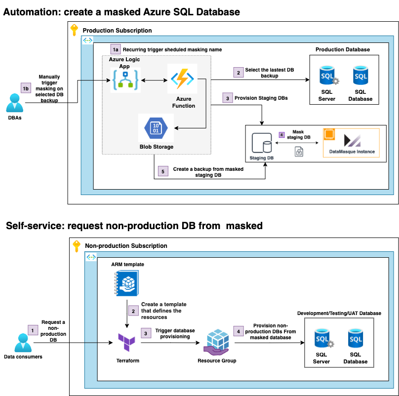 Datamasque-azure-blueprints.drawio.png