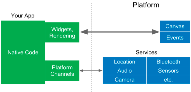 Flutter app rendering