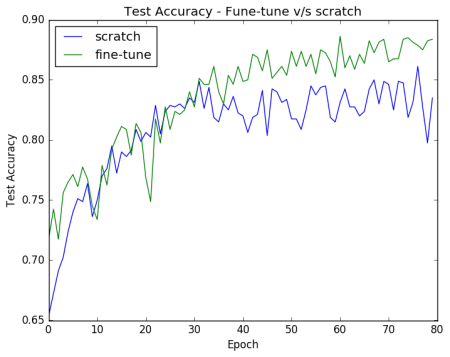 finetune_vs_scratch_accuracy1.png