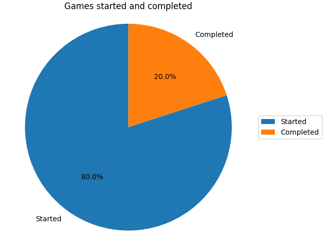 games_started_and_completed.png