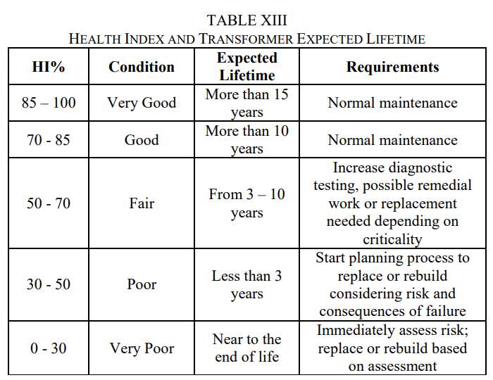 health-index-and-transformer-expected-lifetime.png