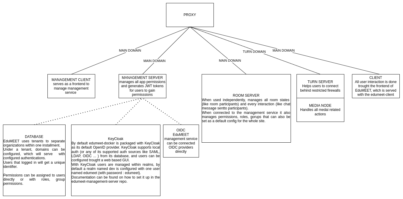 edumeet_general_component_functions.png