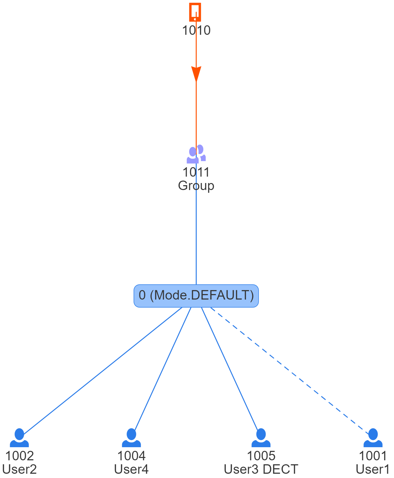 simple-group-routing.png