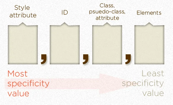 specificity-css-tricks.png