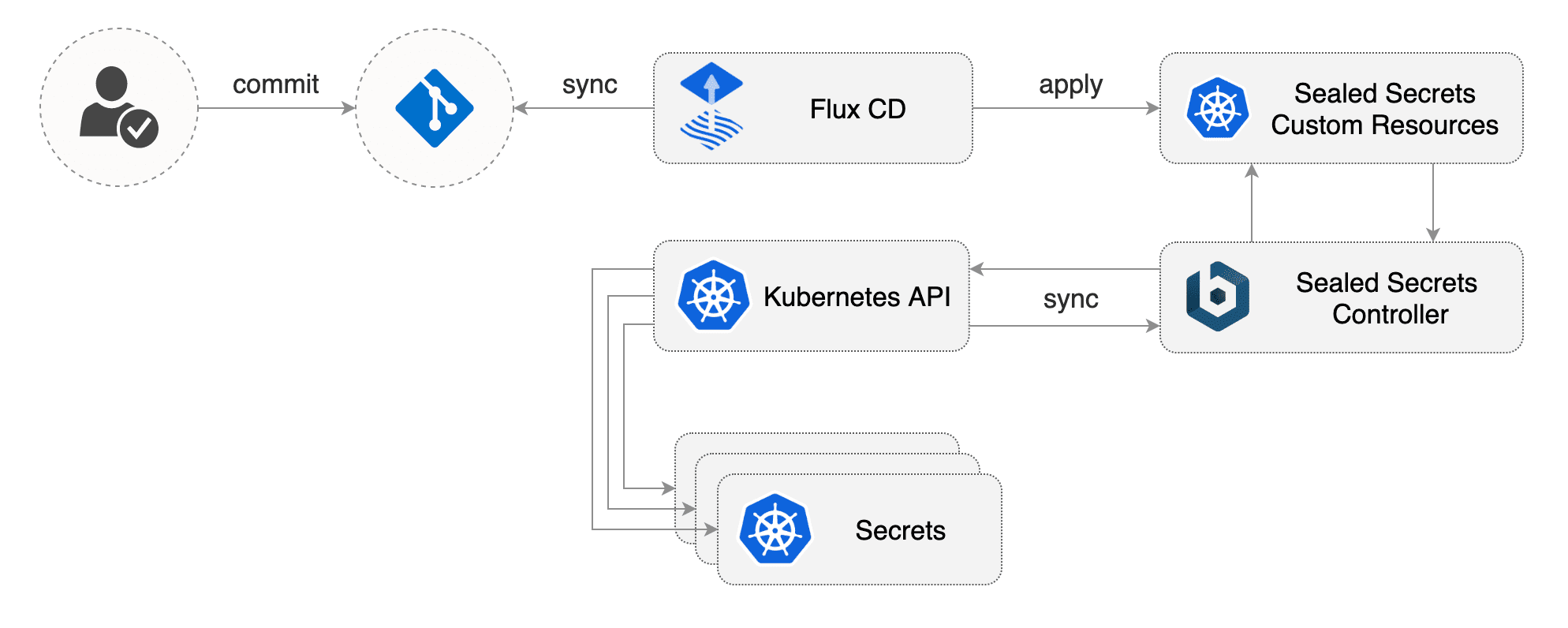 flux-helm-operator-sealed-secrets.png