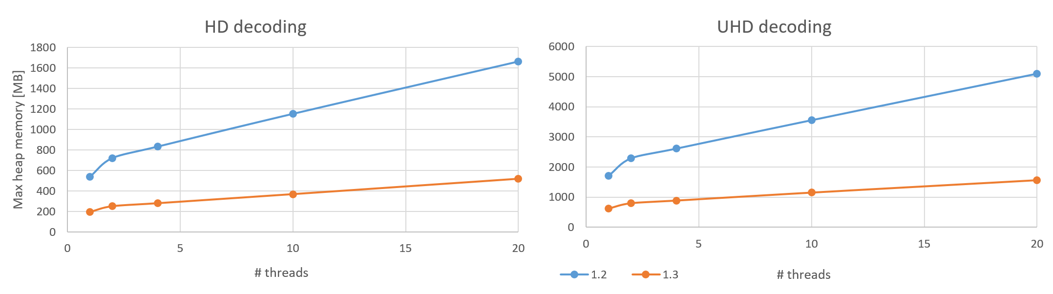 VVdeC memory reduction from v1.2 to v1.3