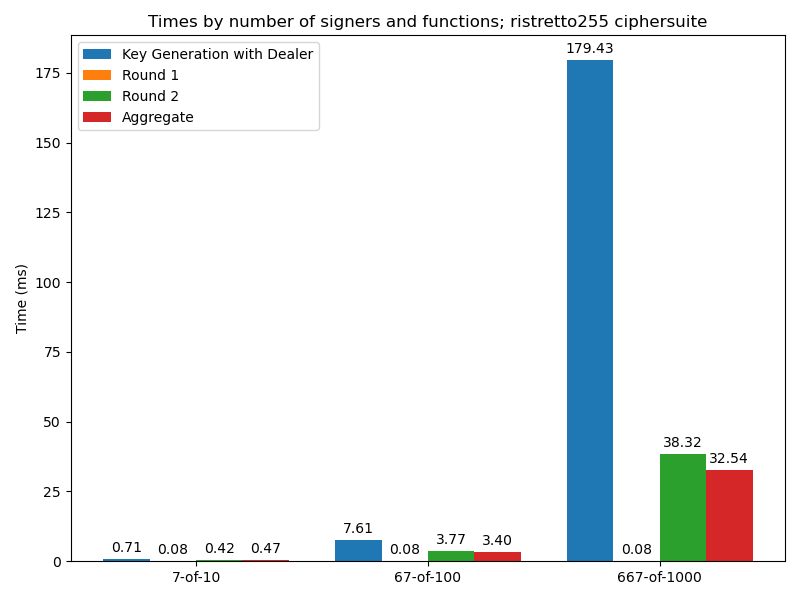 times-by-size-and-function-ristretto255-aggregated.png