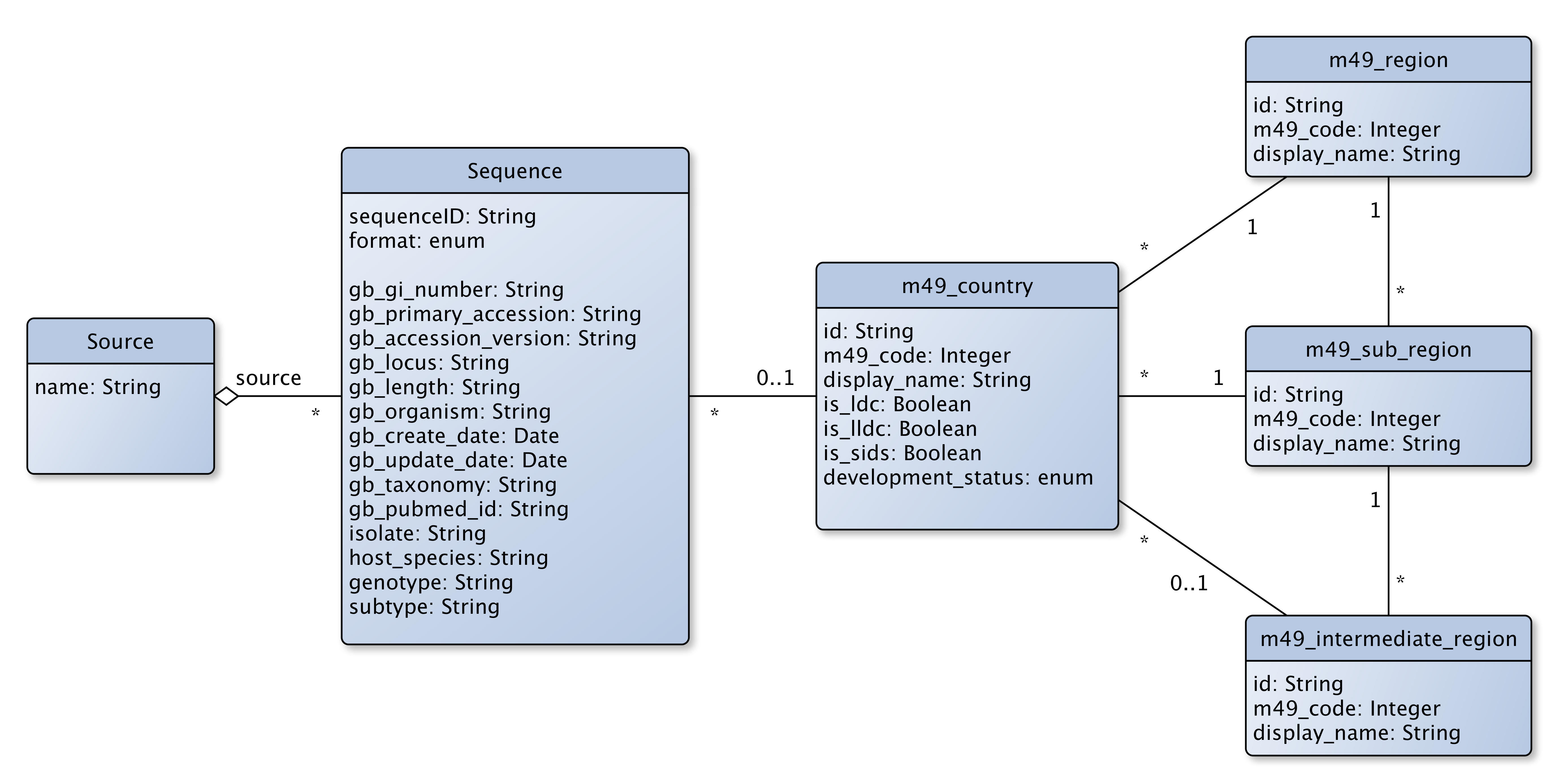 Dengue-GLUE schema extensions