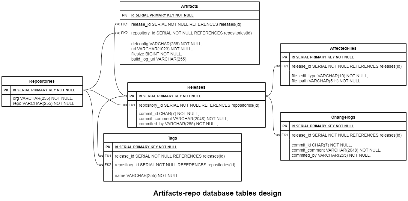 artifacts-repo-db-design.png