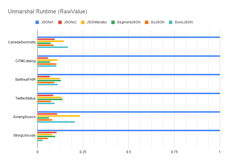 benchmark-unmarshal-rawvalue.png