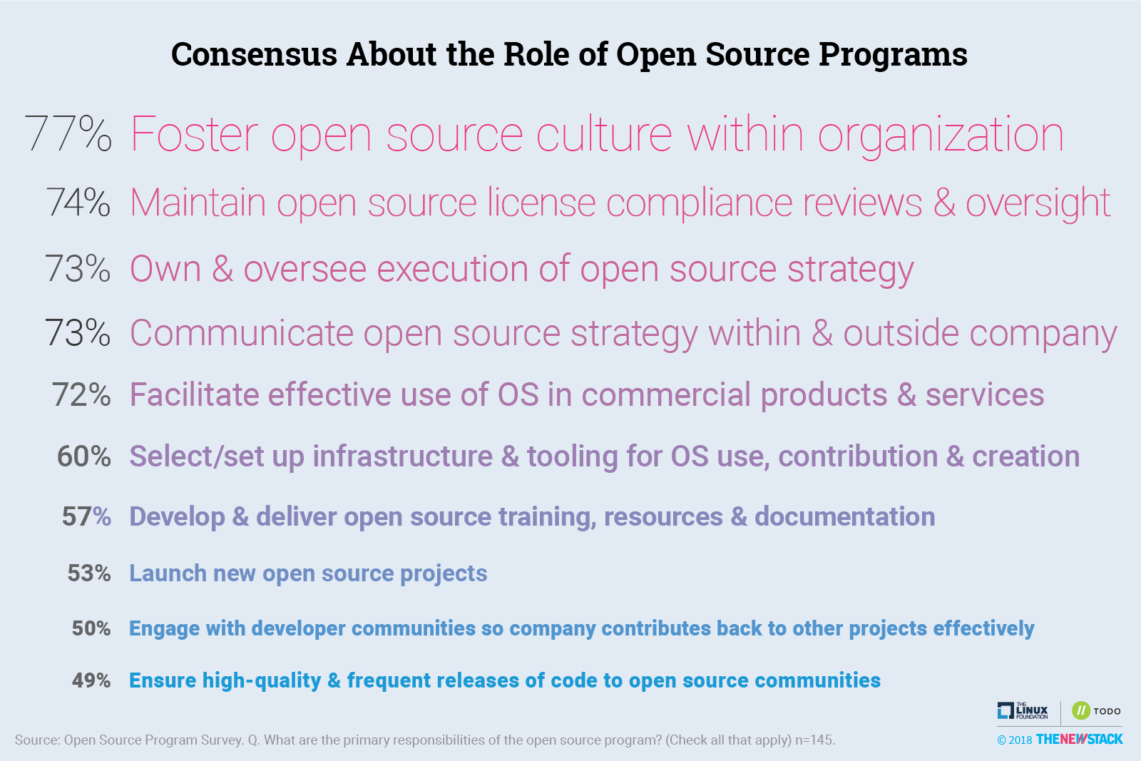 chart-consensus-role-of-open-source-programs.png