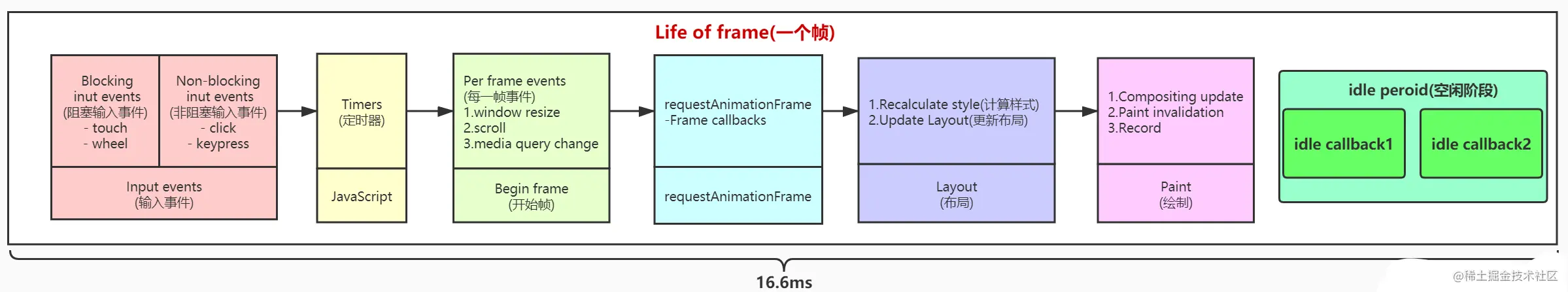 浏览器一帧16.6毫秒做什么.png