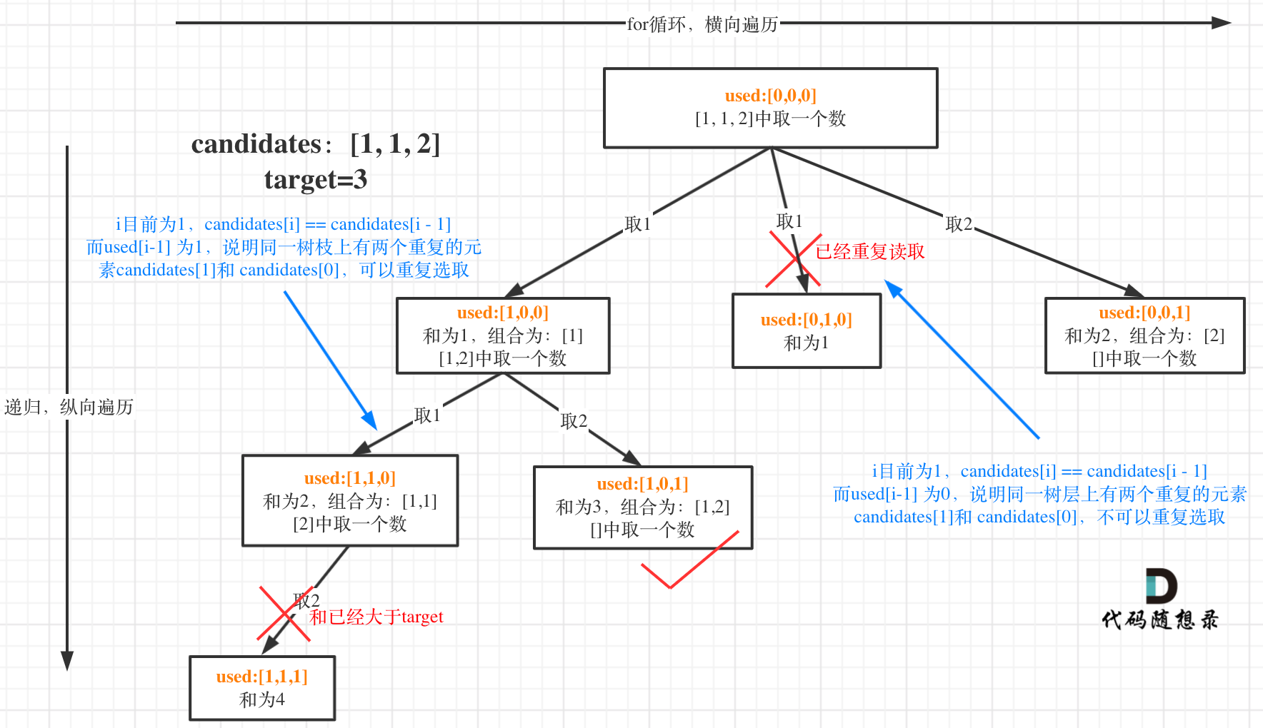 组合总和去重图示.png