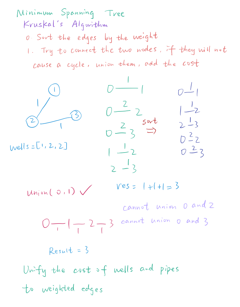 1168. Optimize Water Distribution in a Village.png