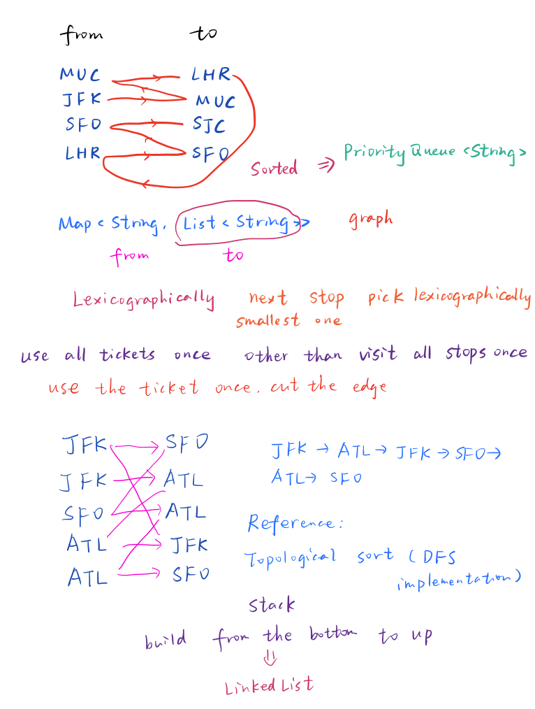 332. Reconstruct Itinerary.png