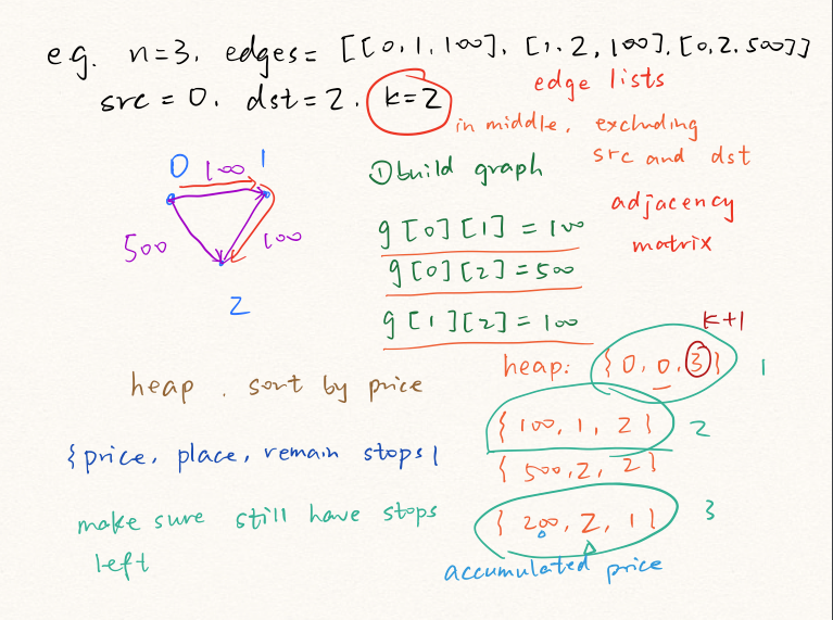 787. Cheapest Flights Within K Stops.png