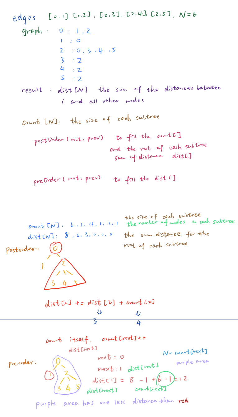 834. Sum of Distances in Tree.png