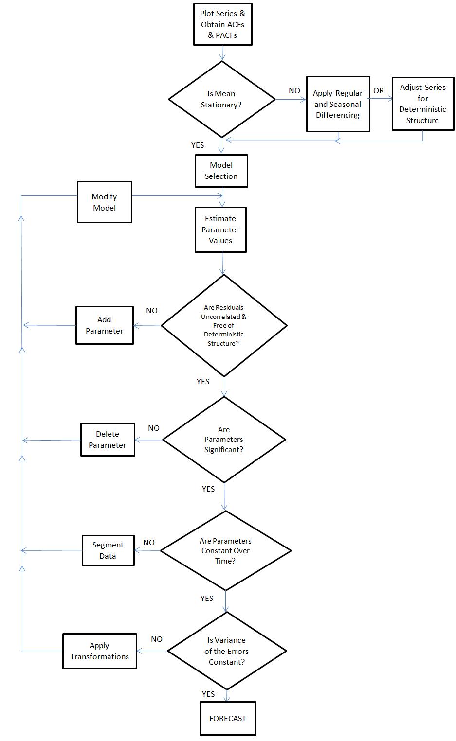 ARIMA FLOW CHART.jpg