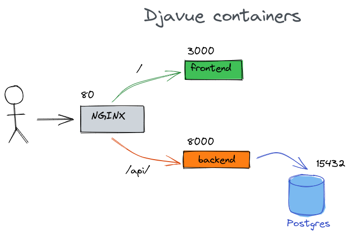 djavue-containers.png