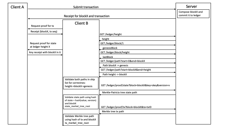 Proof diagram