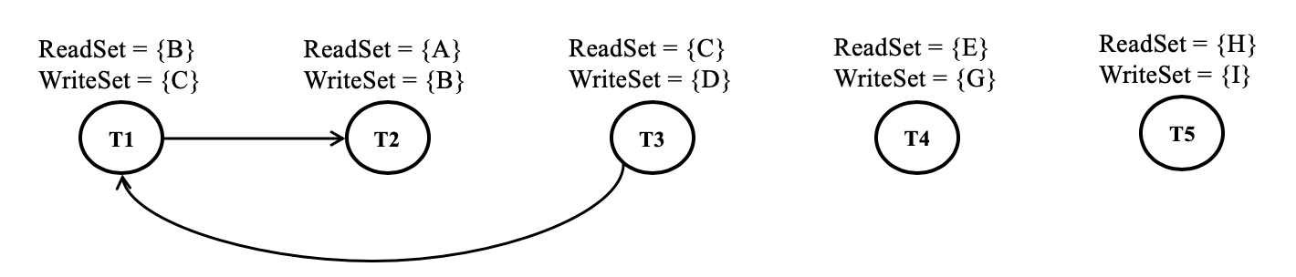 A Basic rw-dependency