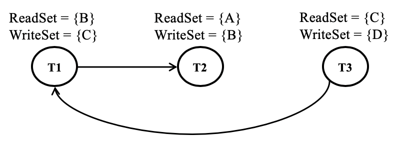 A Basic rw-dependency