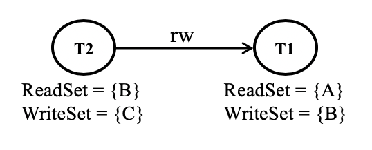 A Basic rw-dependency