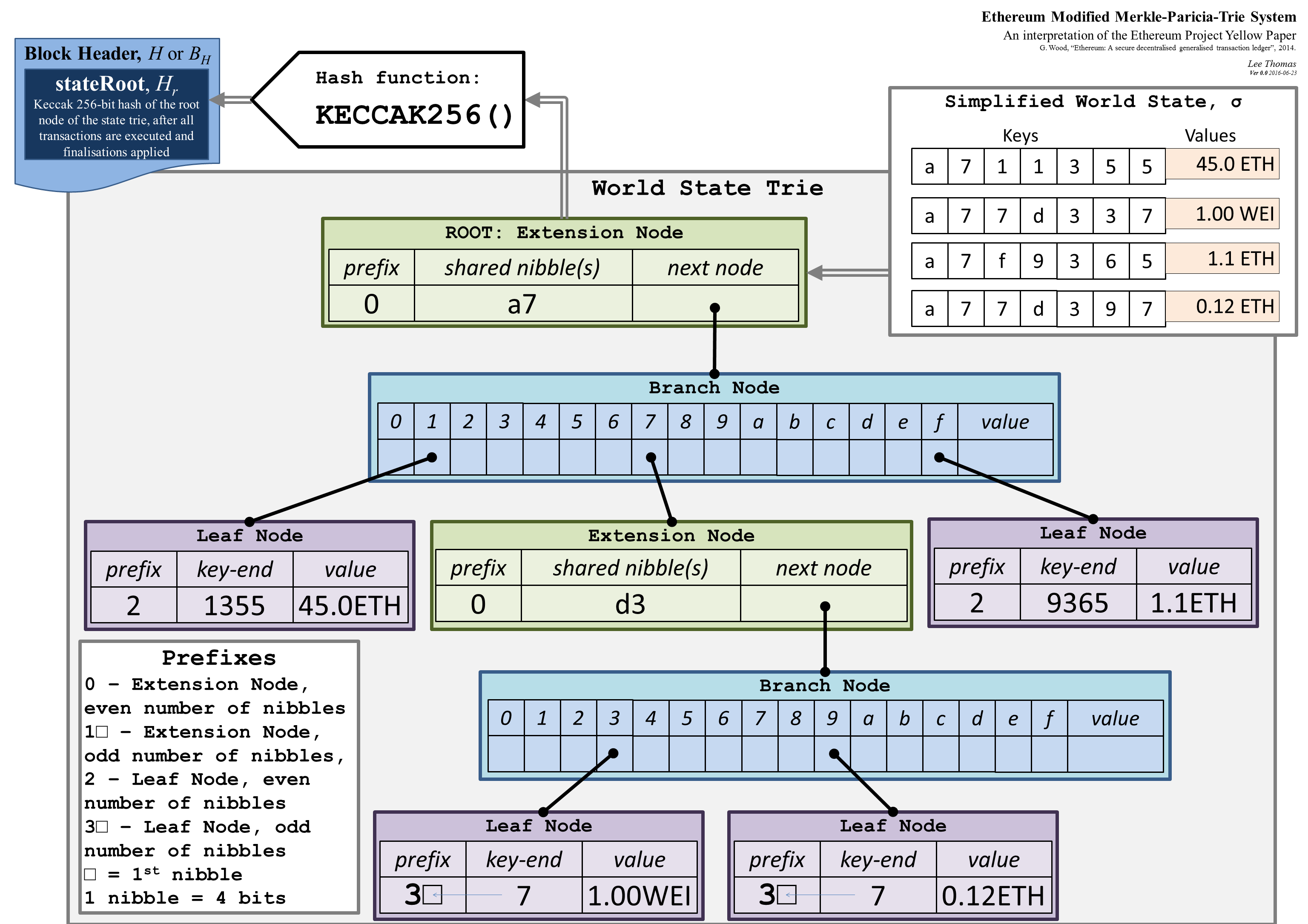 Ethereum world state trie