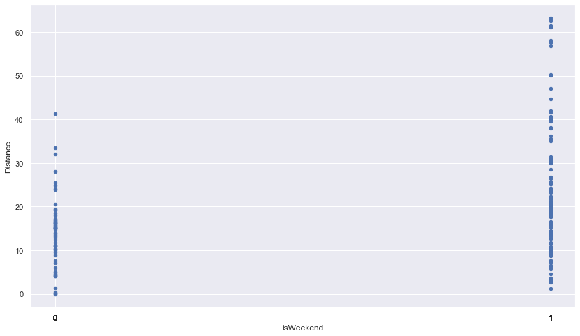 distance_vs_isweekend.png