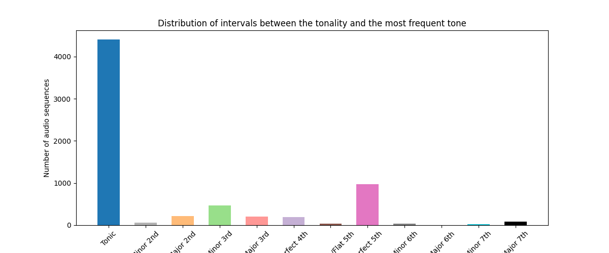 distribution_intervals_most_freq_tone.png