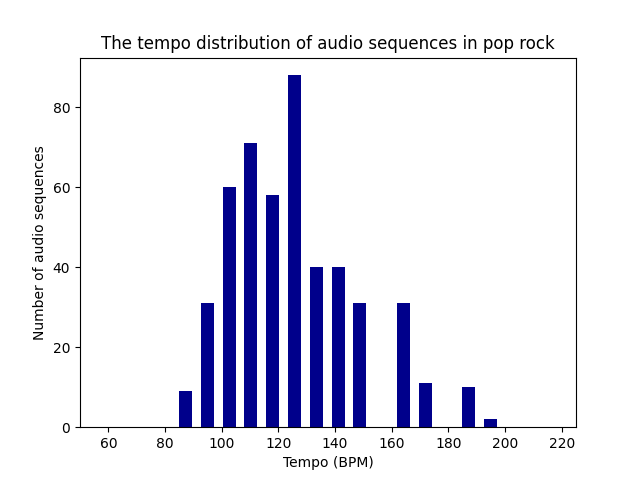 tempo_distribution_genre_cou_fol.png